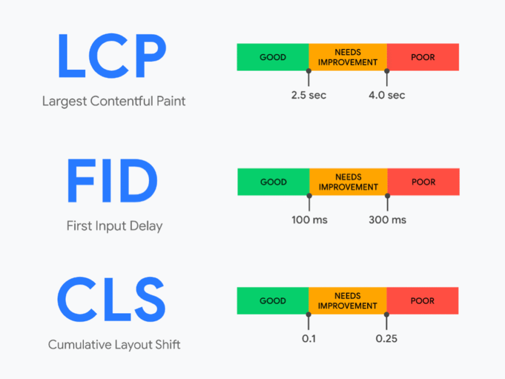 What is the Web Core Vital Update?